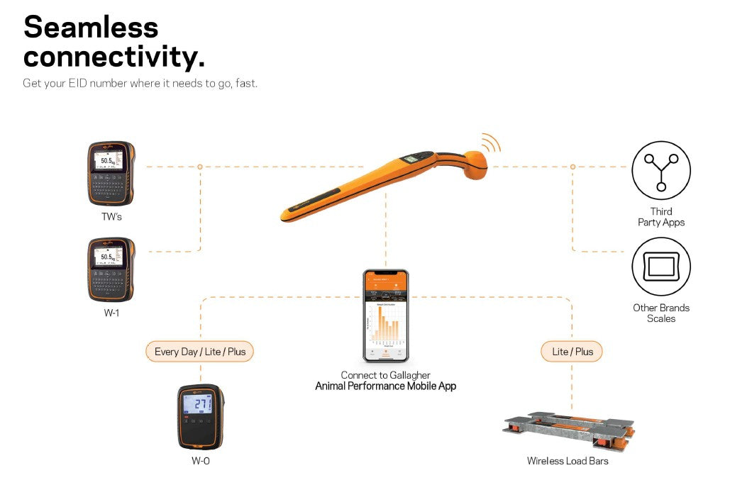Diagram of seamless connectivity with electronic devices and app on a white background